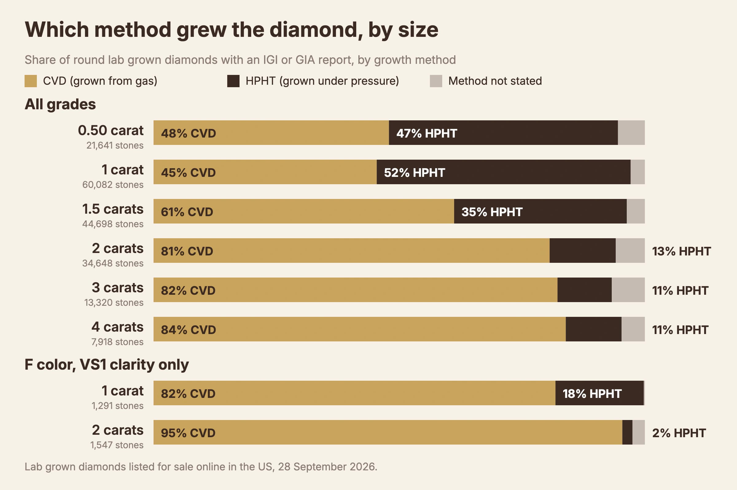 Bar chart of CVD vs HPHT lab grown diamonds by carat size: close to even at 0.5 and 1 carat, then CVD rises to 81% at 2 carats and 84% at 4 carats; at F color VS1 clarity, CVD is 82% at 1 carat and 95% at 2 carats