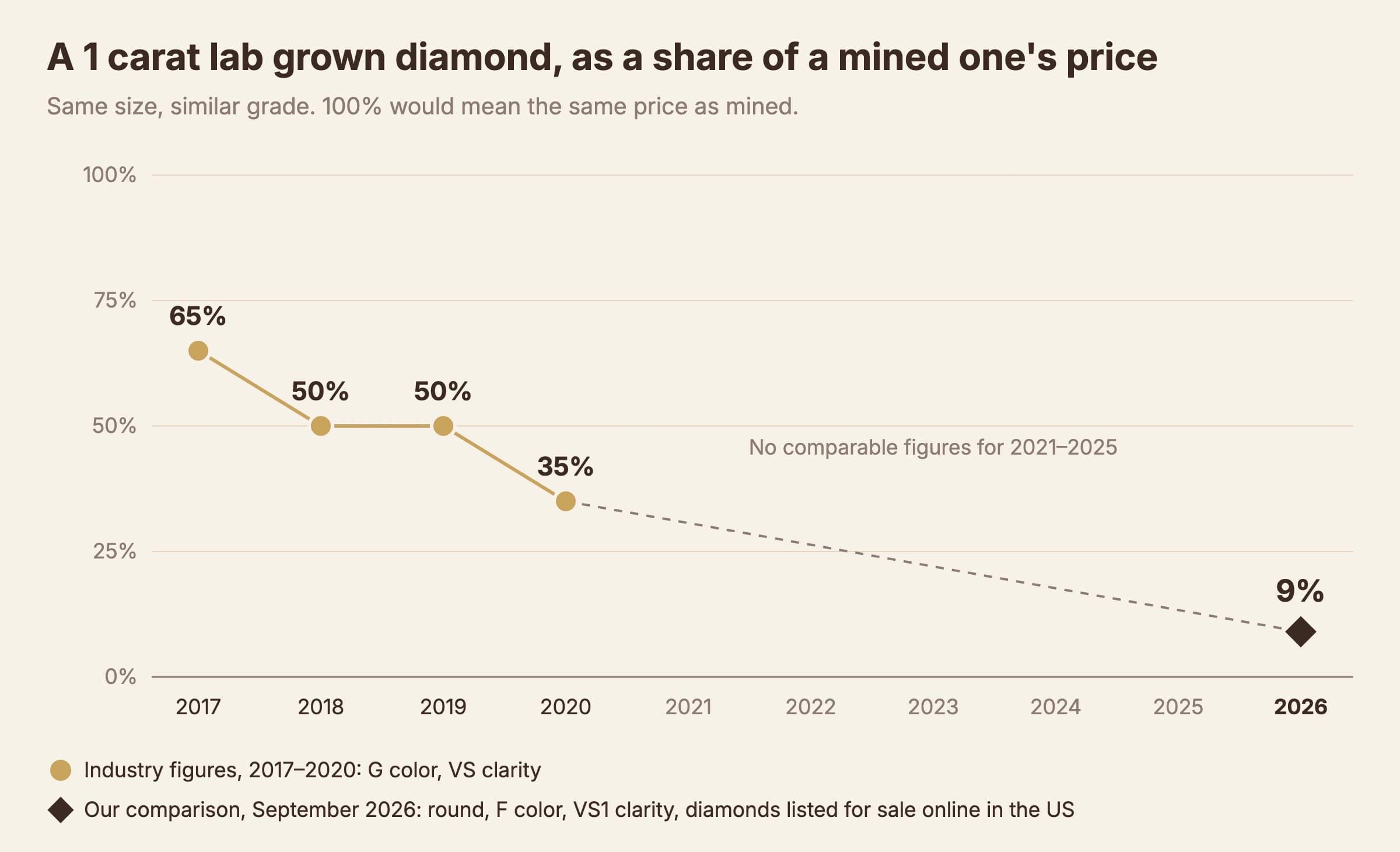 Chart of a 1 carat lab grown diamond's price as a share of a similar mined diamond: about 65% in 2017, 50% in 2018 and 2019, 35% in 2020, no comparable figures for 2021 to 2025, and about 9% in September 2026