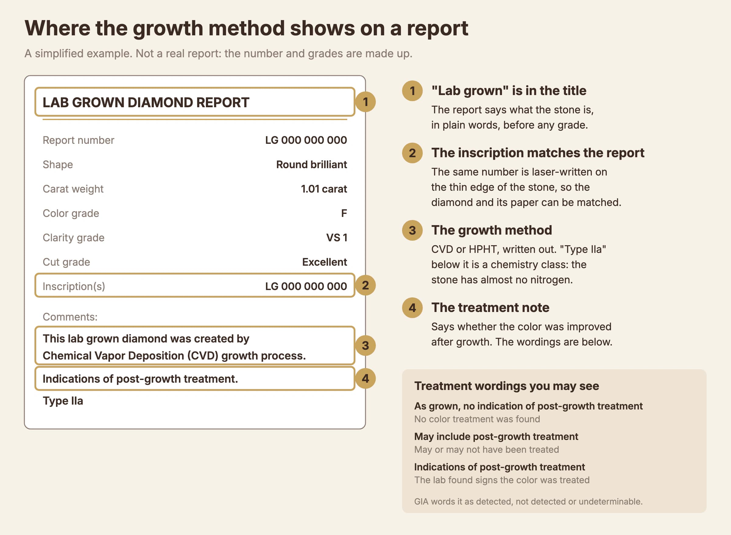 Annotated example of a lab grown diamond report showing where to find the lab grown title, the laser inscription number, the growth method (CVD or HPHT) and the post-growth treatment note, with the three treatment wordings explained