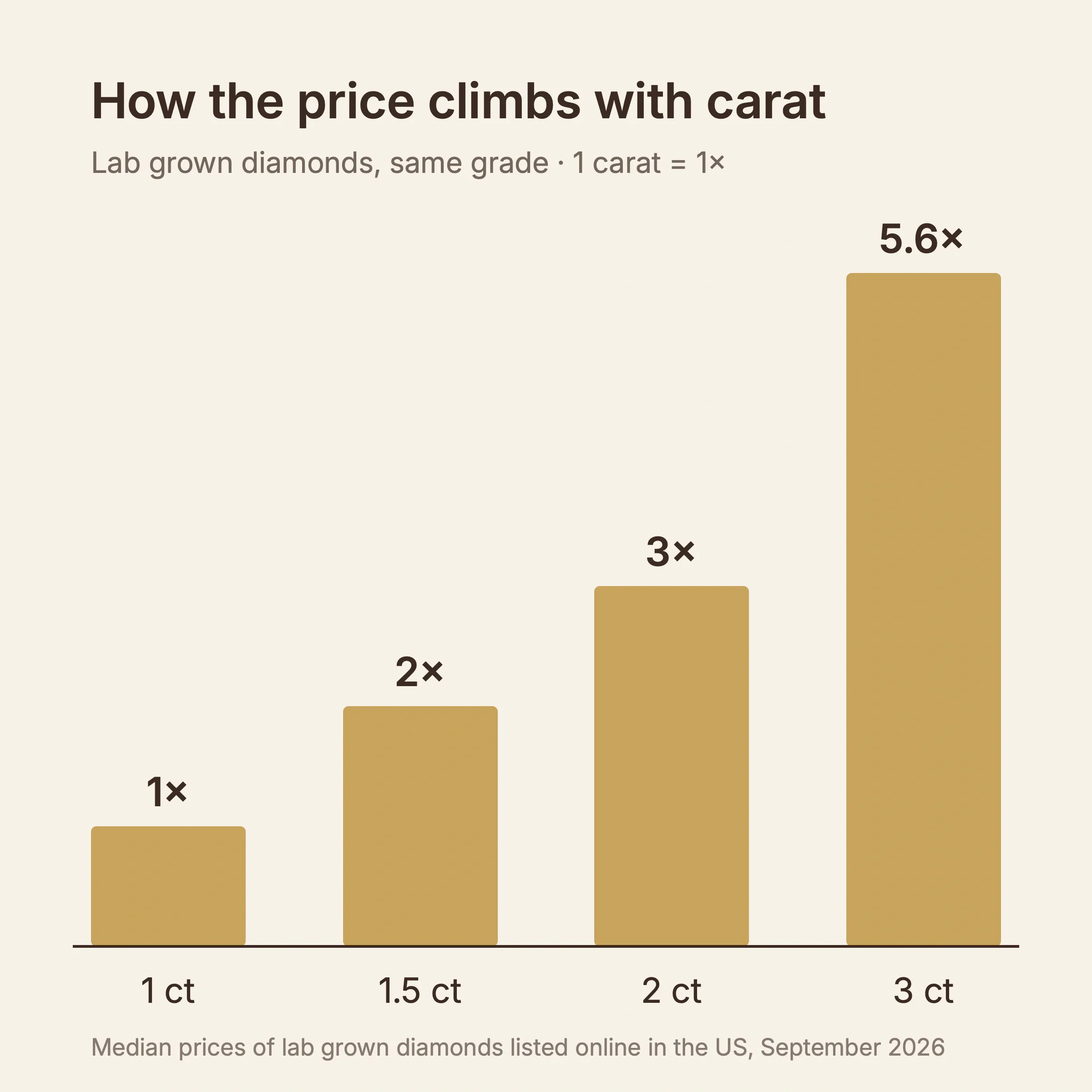 bar chart showing lab grown diamond prices at 1, 1.5, 2 and 3 carats as 1, 2, 3 and 5.6 times the price of 1 carat
