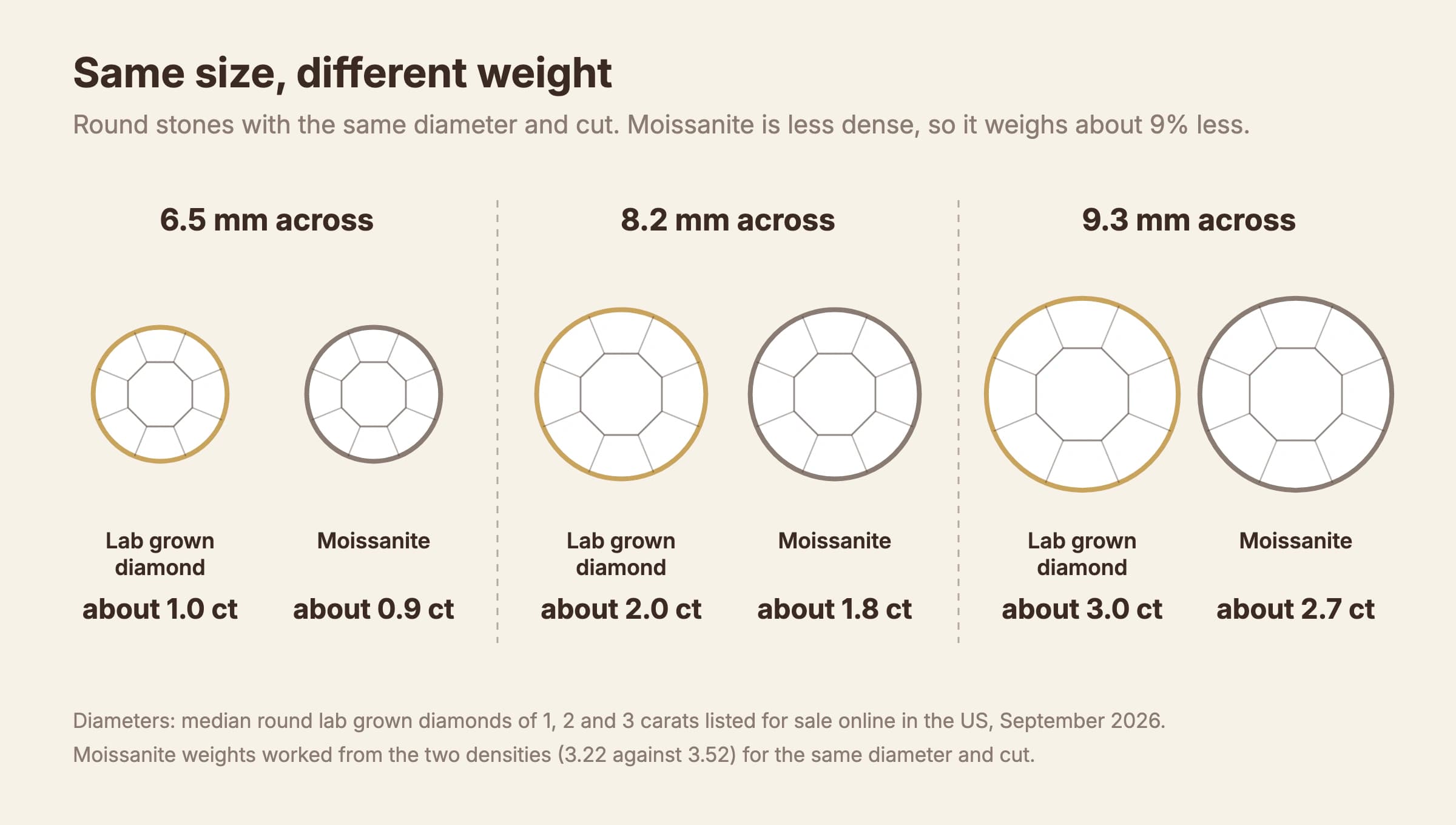 Chart of round stones drawn to scale: at 6.5, 8.2 and 9.3 mm across, a lab grown diamond weighs about 1, 2 and 3 carats and a moissanite of the same size about 0.9, 1.8 and 2.7 carats
