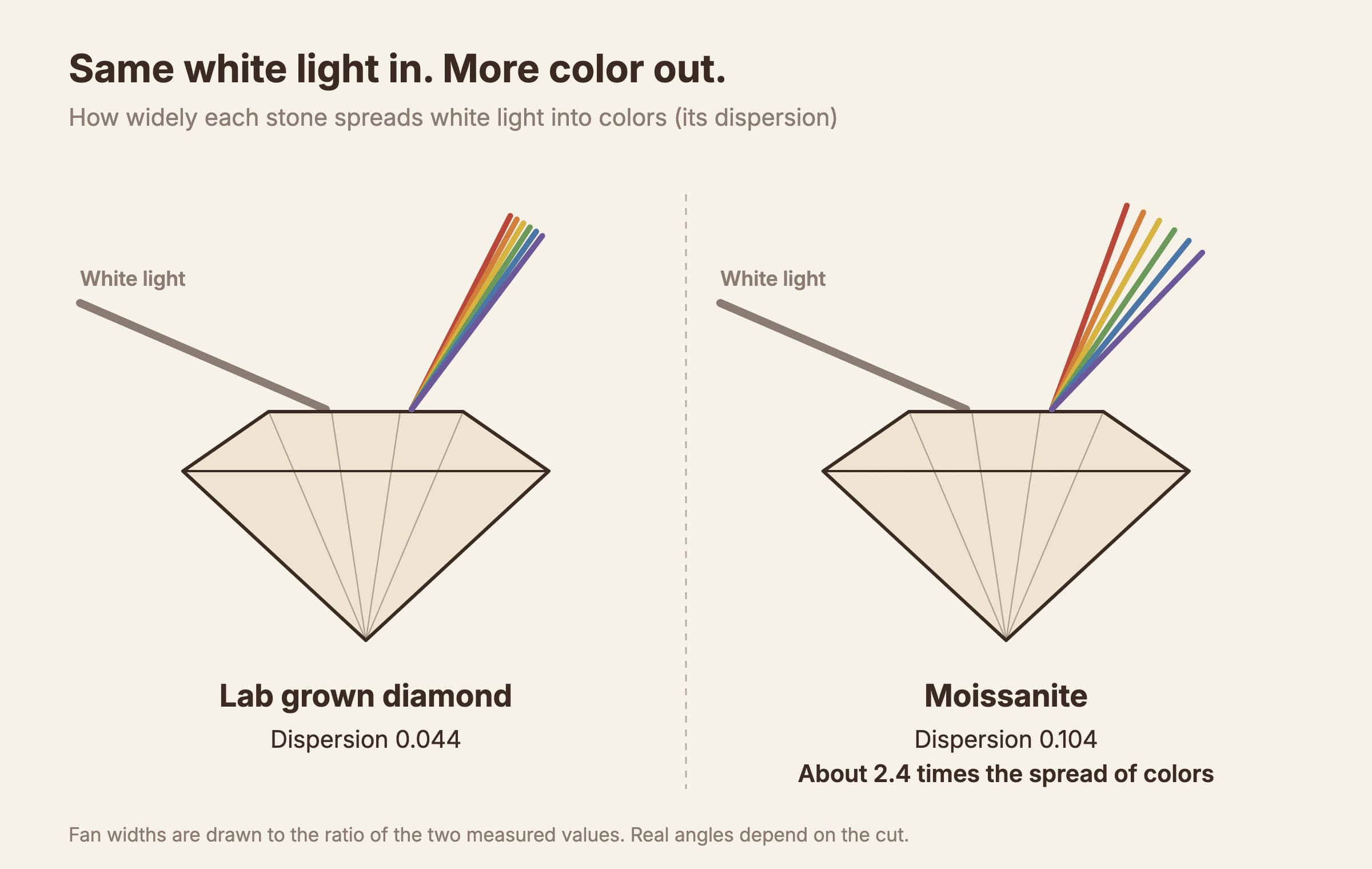 Diagram of white light entering a lab grown diamond and a moissanite: the diamond spreads it into a narrow fan of colors (dispersion 0.044), the moissanite into a fan about 2.4 times wider (dispersion 0.104)